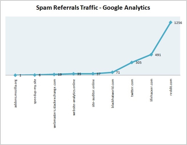 spam referrals traffic